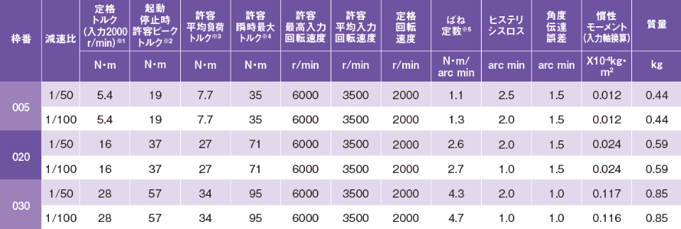 高剛性減速機の性能表