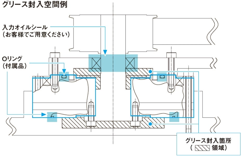 グリース封入空間例