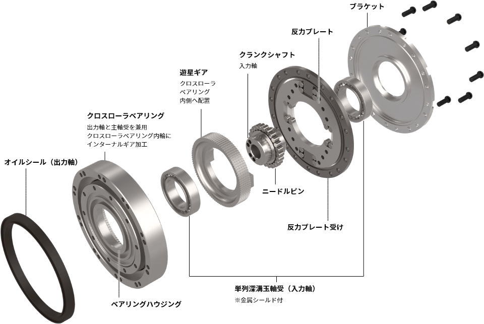 高剛性減速機構造説明図