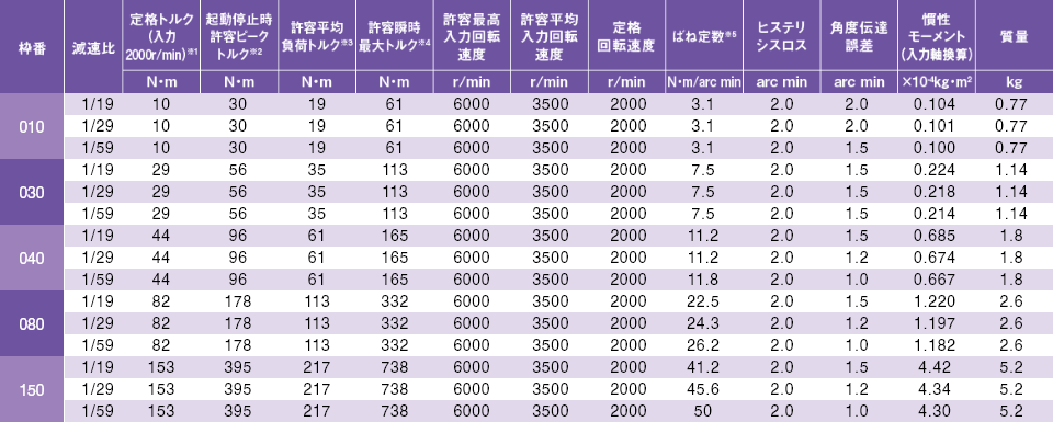 高剛性減速機の性能表