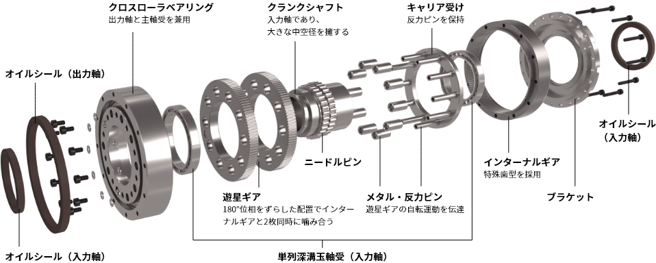 高剛性減速機構造説明図