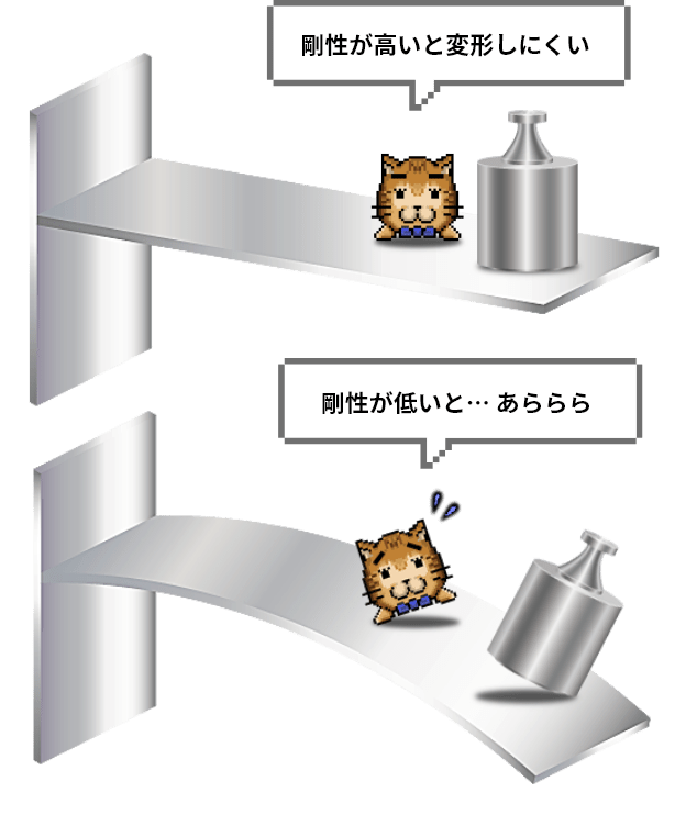 剛性が高いと変形しにくい/剛性が低いと… あららら