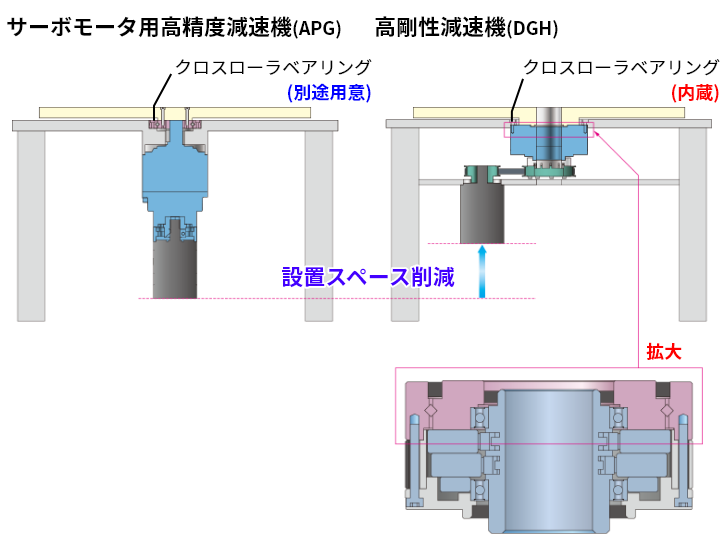 「遊星減速機APGシリーズ」と「高剛性減速機大口径中空タイプ」の比較
