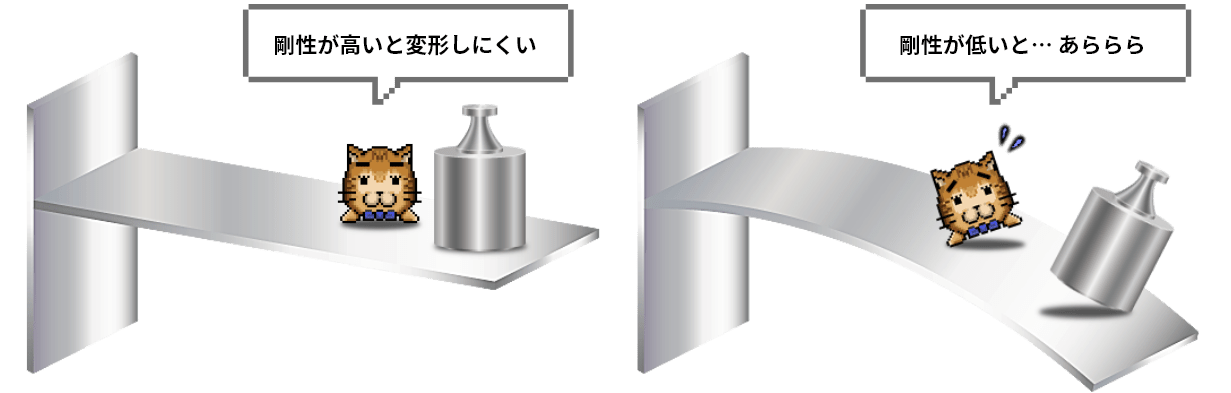 剛性が高い場合と剛性が低い場合