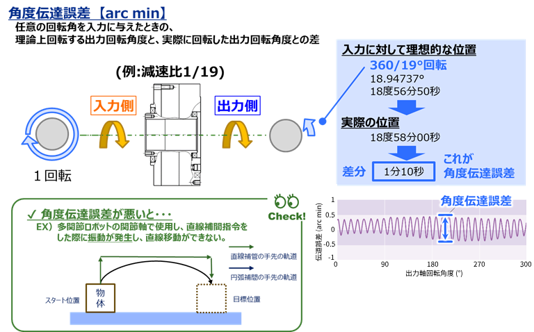 角度伝達誤差の説明