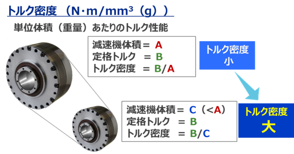 トルク密度の説明