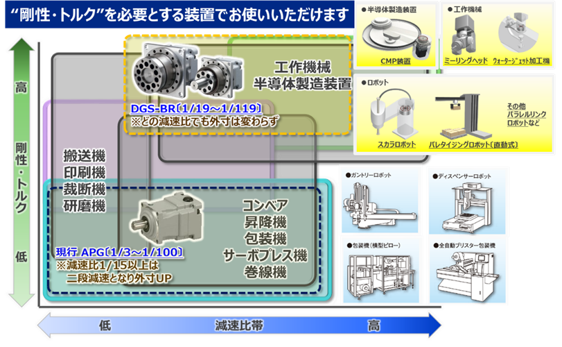 サーボモータ用高精度減速機と高剛性減速機の体系図