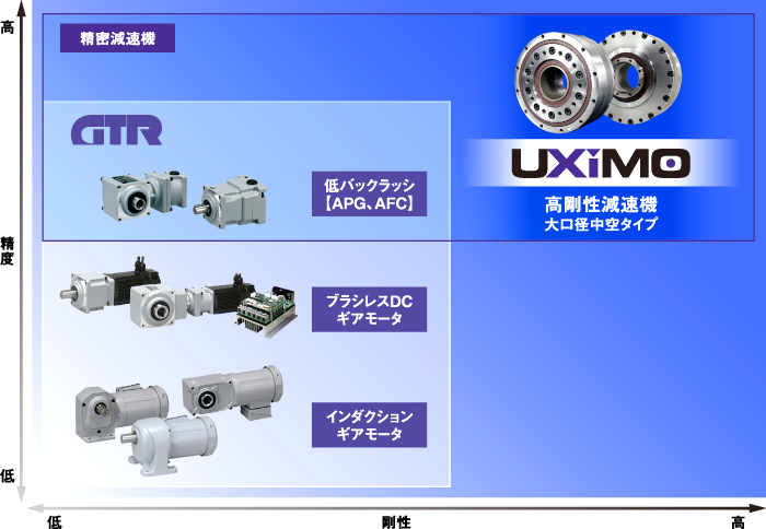 「GTR」と「UXiMO」分布図